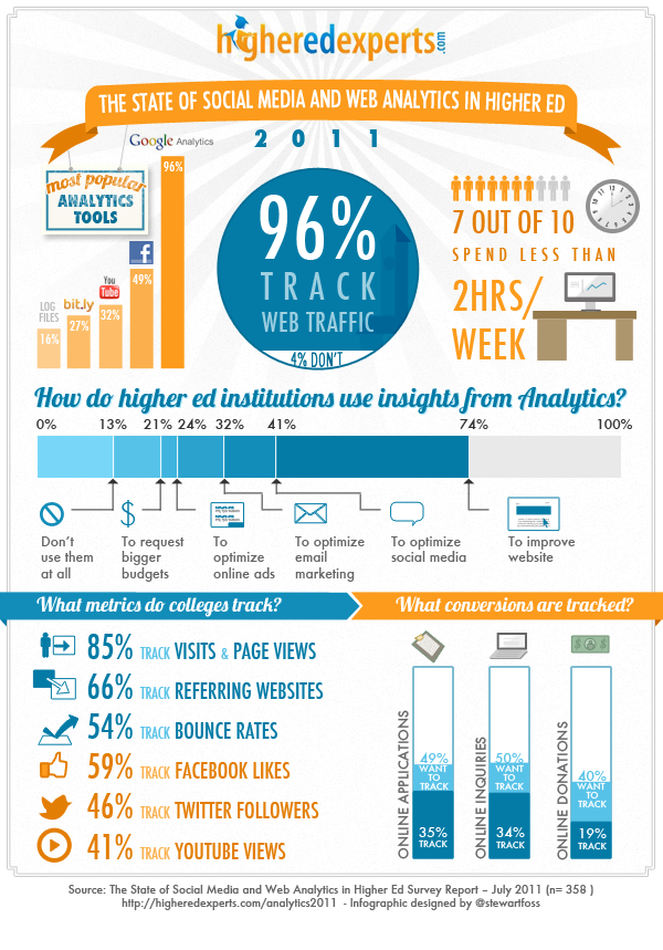 The State of Web and Social Media Analytics 2011 Report - Infographics by Higher Ed Experts